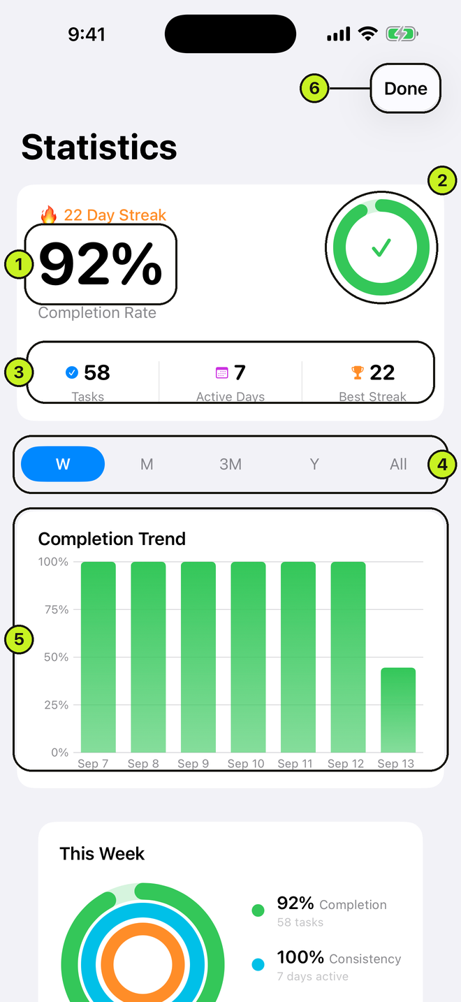 Statistics screen with completion ring, trend chart and breakdowns
